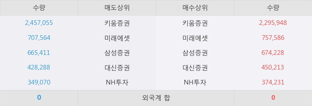 [한경로보뉴스] '디케이티' 상한가↑ 도달, 전일 보다 거래량 급증, 거래 폭발. 전일 거래량의 500% 초과 수준