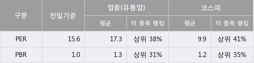 [한경로보뉴스] '영원무역' 5% 이상 상승