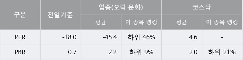 [한경로보뉴스] '아이오케이' 10% 이상 상승, 전일과 비슷한 수준에 근접. 41,407주 거래중