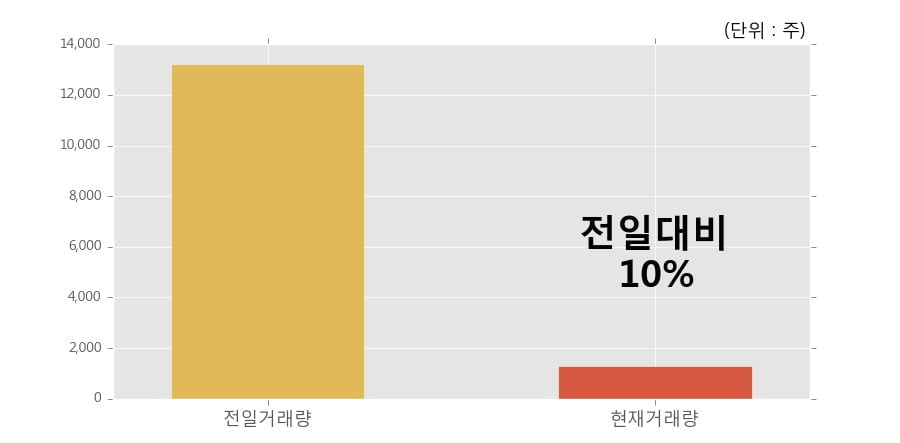 [한경로보뉴스] '대림씨엔에스' 5% 이상 상승, 이 시간 거래량 다소 침체, 현재 거래량 1,287주