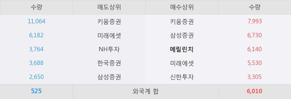 [한경로보뉴스] '코오롱인더' 5% 이상 상승, 기다리던 원료가격 하락, 그리고 실적호전 - KB증권, BUY(유지)