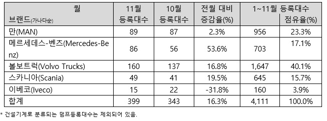 11월 수입 상용차 399대 신규등록....전월比 16.3%↑