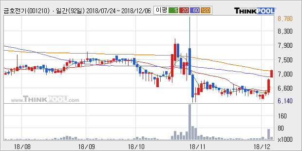 [한경로보뉴스] '금호전기' 5% 이상 상승, 주가 20일 이평선 상회, 단기·중기 이평선 역배열