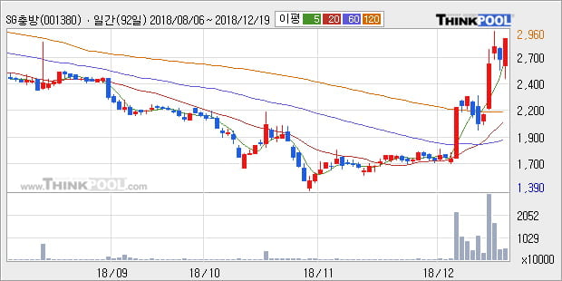 [한경로보뉴스] 'SG충방' 5% 이상 상승