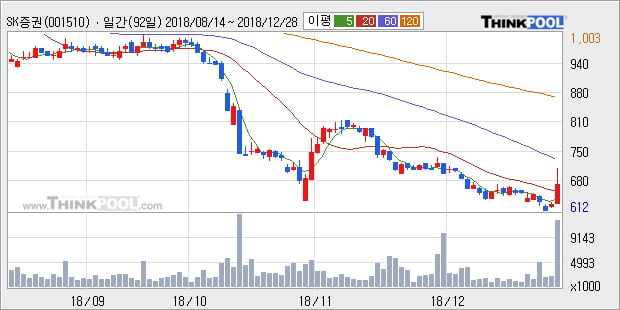 [한경로보뉴스] 'SK증권' 5% 이상 상승