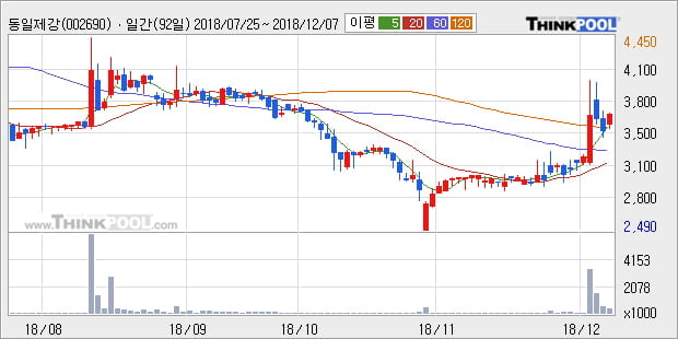 [한경로보뉴스] '동일제강' 5% 이상 상승, 주가 상승 중, 단기간 골든크로스 형성