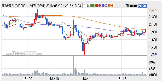 [한경로보뉴스] '동양물산' 5% 이상 상승, 주가 상승 중, 단기간 골든크로스 형성