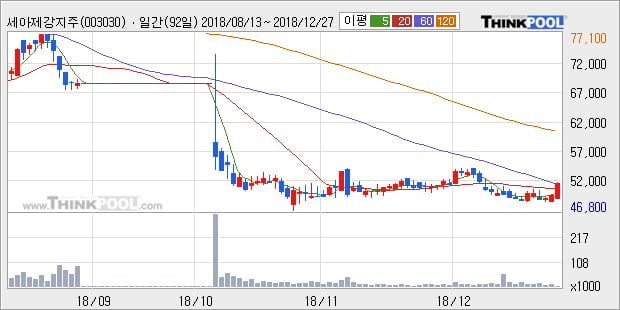 [한경로보뉴스] '세아제강지주' 5% 이상 상승