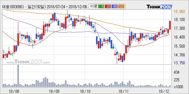 [한경로보뉴스] '대웅' 5% 이상 상승, 전형적인 상승세, 단기·중기 이평선 정배열