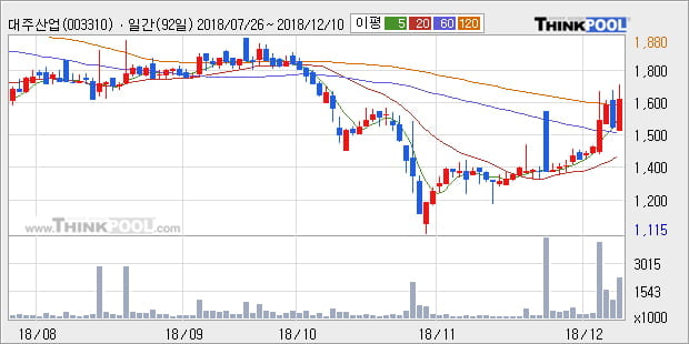 [한경로보뉴스] '대주산업' 10% 이상 상승