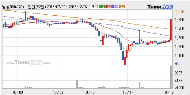 [한경로보뉴스] '남성' 5% 이상 상승