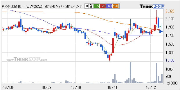 [한경로보뉴스] '한창' 5% 이상 상승