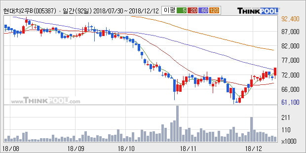 [한경로보뉴스] '현대차2우B' 5% 이상 상승, 주가 상승 중, 단기간 골든크로스 형성