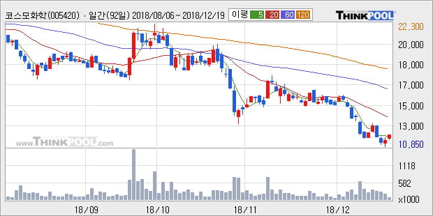 [한경로보뉴스] '코스모화학' 5% 이상 상승