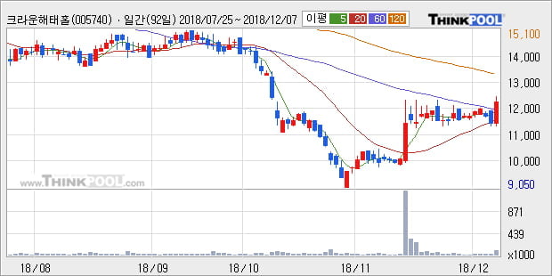 [한경로보뉴스] '크라운해태홀딩스' 5% 이상 상승, 주가 상승 중, 단기간 골든크로스 형성