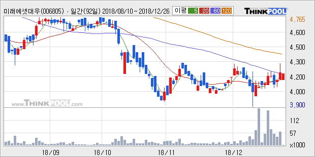 [한경로보뉴스] '미래에셋대우우' 5% 이상 상승, 주가 상승 중, 단기간 골든크로스 형성