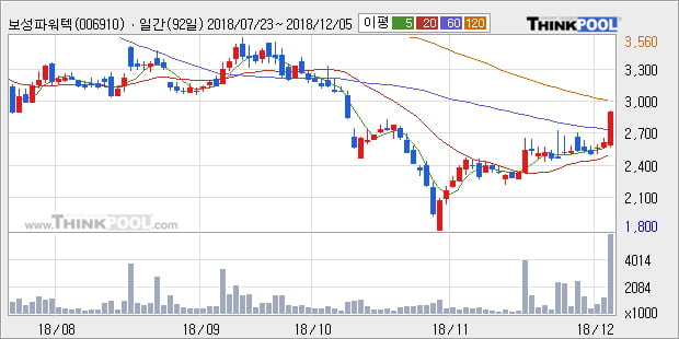 [한경로보뉴스] '보성파워텍' 10% 이상 상승