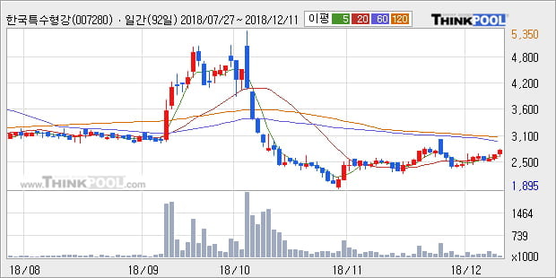 [한경로보뉴스] '한국특수형강' 5% 이상 상승, 주가 상승 흐름, 단기 이평선 정배열, 중기 이평선 역배열