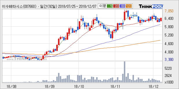 [한경로보뉴스] '이수페타시스' 5% 이상 상승