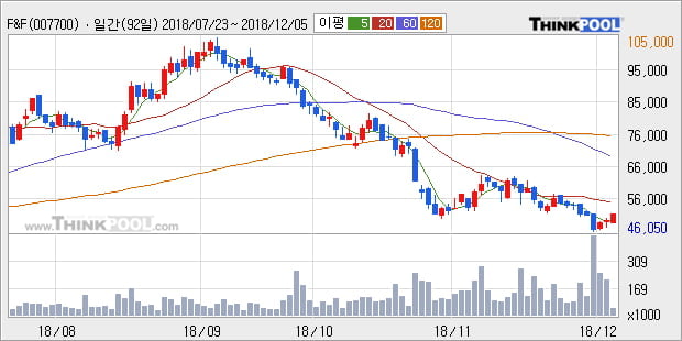 [한경로보뉴스] 'F&F' 5% 이상 상승