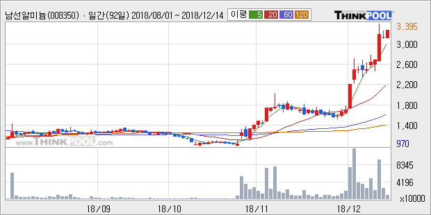 [한경로보뉴스] '남선알미늄' 5% 이상 상승