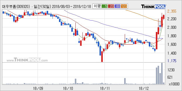 [한경로보뉴스] '대우부품' 5% 이상 상승