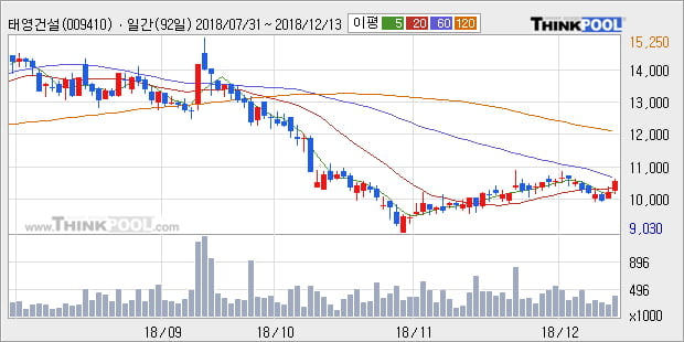 [한경로보뉴스] '태영건설' 5% 이상 상승, 전일 종가 기준 PER 3.1배, PBR 0.5배, 저PER