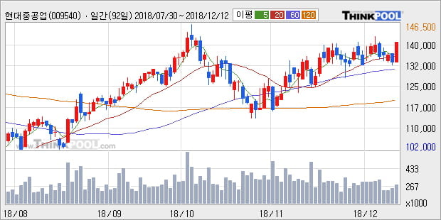 [한경로보뉴스] '현대중공업' 5% 이상 상승