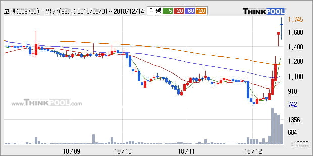 [한경로보뉴스] '코센' 10% 이상 상승, 주가 상승 중, 단기간 골든크로스 형성
