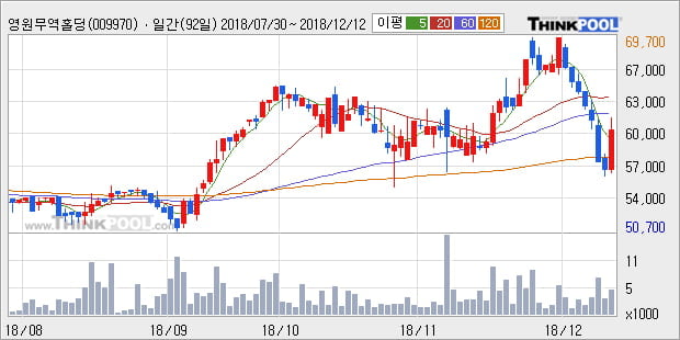 [한경로보뉴스] '영원무역홀딩스' 5% 이상 상승