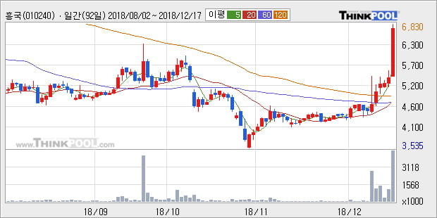 [한경로보뉴스] '흥국' 상한가↑ 도달