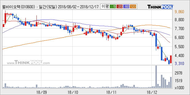 [한경로보뉴스] '웰바이오텍' 5% 이상 상승, 주가 반등 시도, 단기·중기 이평선 역배열