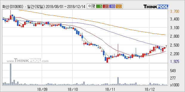 [한경로보뉴스] '화신' 5% 이상 상승, 주가 상승 중, 단기간 골든크로스 형성