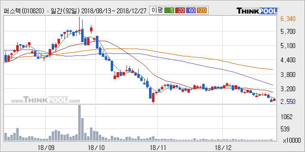 [한경로보뉴스] '퍼스텍' 5% 이상 상승