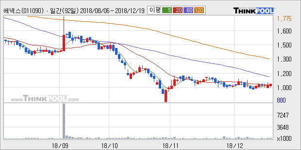 [한경로보뉴스] '에넥스' 5% 이상 상승, 주가 20일 이평선 상회, 단기·중기 이평선 역배열