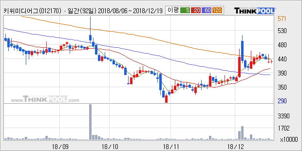 [한경로보뉴스] '키위미디어그룹' 10% 이상 상승, 전형적인 상승세, 단기·중기 이평선 정배열