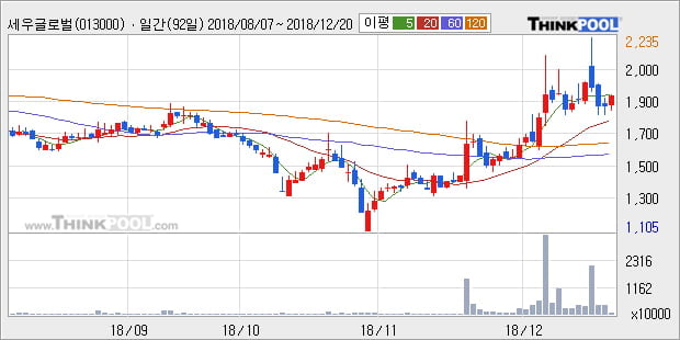 [한경로보뉴스] '세우글로벌' 5% 이상 상승