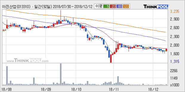 [한경로보뉴스] '아진산업' 10% 이상 상승, 주가 20일 이평선 상회, 단기·중기 이평선 역배열