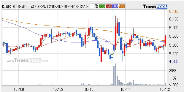 [한경로보뉴스] '디와이' 5% 이상 상승