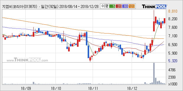 [한경로보뉴스] '지엠비코리아' 5% 이상 상승