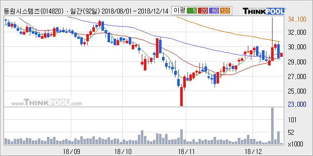 [한경로보뉴스] '동원시스템즈' 5% 이상 상승, 주가 상승 중, 단기간 골든크로스 형성