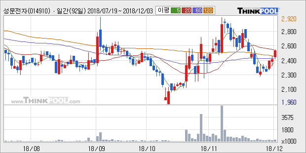 [한경로보뉴스] '성문전자' 5% 이상 상승, 주가 상승세, 단기 이평선 역배열 구간