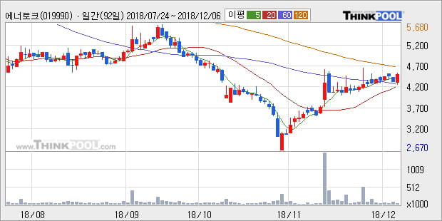 [한경로보뉴스] '에너토크' 10% 이상 상승, 주가 상승 중, 단기간 골든크로스 형성