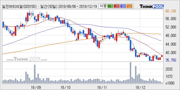 [한경로보뉴스] '일진머티리얼즈' 5% 이상 상승