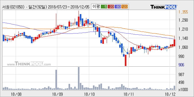 [한경로보뉴스] '서원' 5% 이상 상승