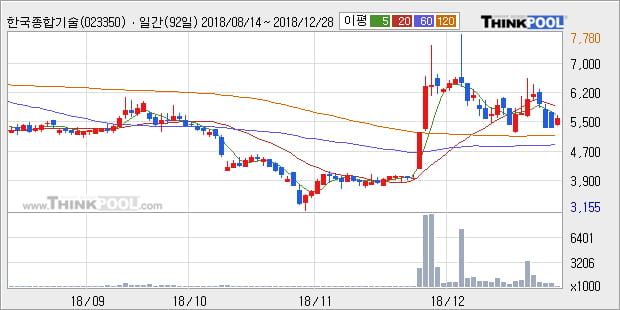 [한경로보뉴스] '한국종합기술' 5% 이상 상승, 주가 반등 시도, 단기 이평선 역배열 구간