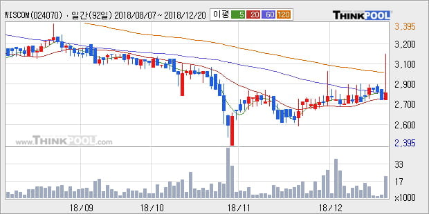 [한경로보뉴스] 'WISCOM' 5% 이상 상승, 주가 상승 중, 단기간 골든크로스 형성