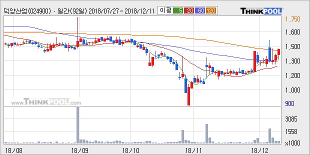 [한경로보뉴스] '덕양산업' 5% 이상 상승, 주가 상승 중, 단기간 골든크로스 형성