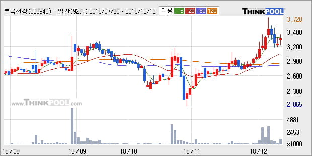 [한경로보뉴스] '부국철강' 5% 이상 상승, 전형적인 상승세, 단기·중기 이평선 정배열