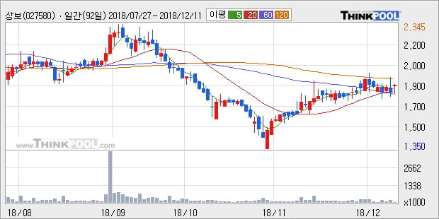 [한경로보뉴스] '상보' 10% 이상 상승, 전형적인 상승세, 단기·중기 이평선 정배열